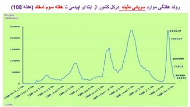 روند کاهشی مرگ و میر ناشی از کرونا در 24 استان و کاهش بستری شدن در بیمارستان ها در کشور