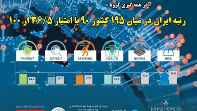 ایران در رتبه 90 این شاخص قرار دارد "مواجهه با اپیدمی" در میان 195 کشور / رتبه 46 در "پیشگیری و پیشگیری"