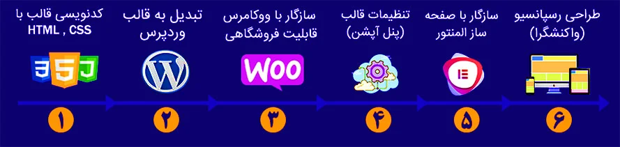 آموزش طراحی قالب وردپرس رایگان آموزش طراحی قالب وردپرس رایگان