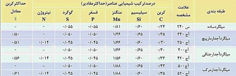 برگ آنالیز میلگرد شامل چه پارامترهایی می باشد؟