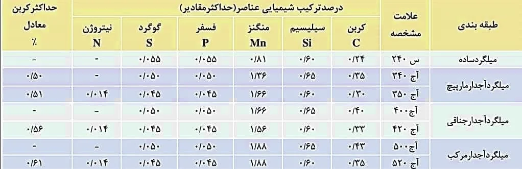 برگ آنالیز میلگرد شامل چه پارامترهایی می باشد؟