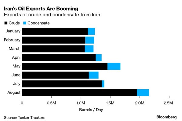 تلاش بلومبرگ برای نسبت دادن افزایش فروش نفت ایران به یک توافق خیالی
