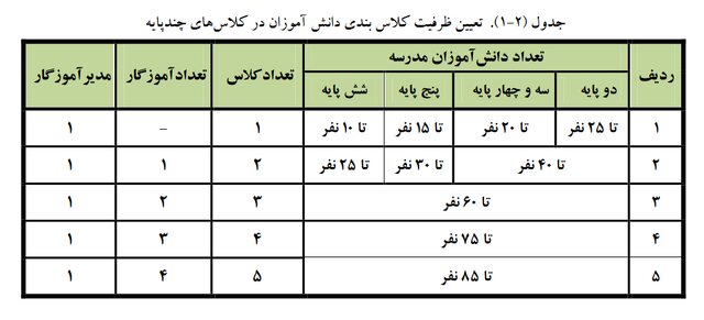 دایرکردن کلاس درس با بیش از ۳۶ دانش‌آموز در مدارس دولتی «ممنوع»