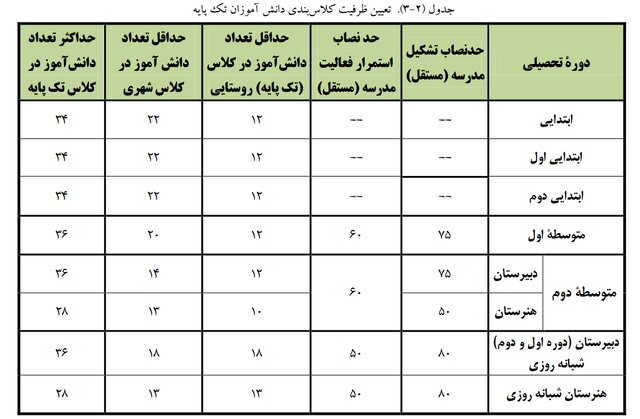 دایرکردن کلاس درس با بیش از ۳۶ دانش‌آموز در مدارس دولتی «ممنوع»