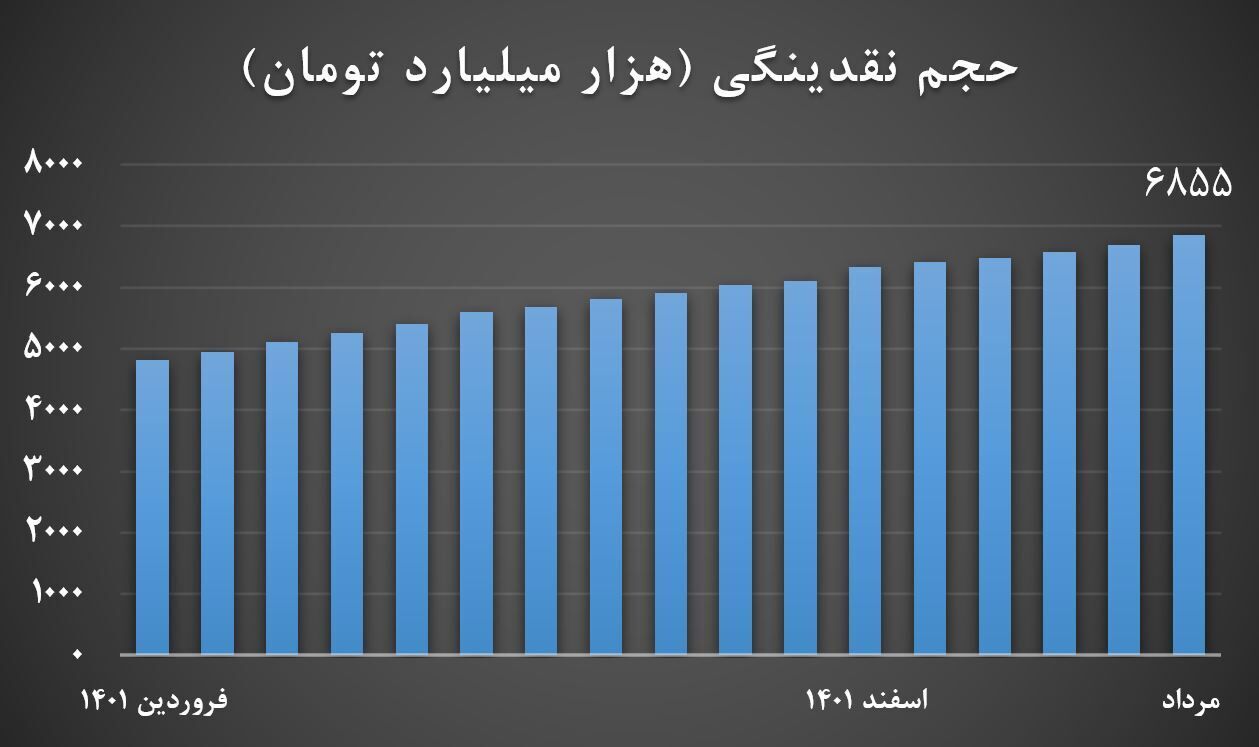 نقدینگی کشور از ۷ هزار همت عبور کرد