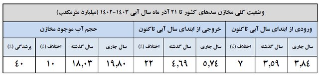 سدهای کشور از نصف هم کمتر آب دارند