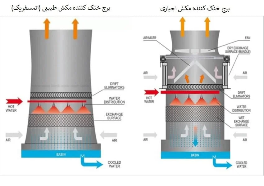 کنترل دما برج خنک کننده