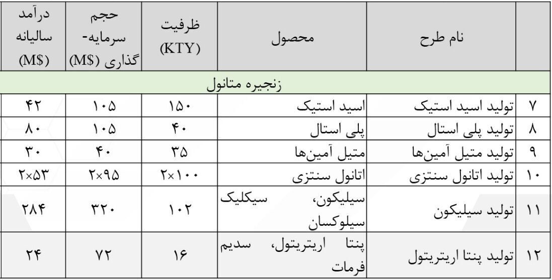 افزایش ۸.۵ میلیون تنی ظرفیت تولید صنعت پتروشیمی و تکمیل زنجیره ارزش در دولت سیزدهم