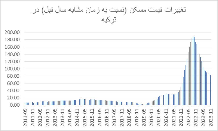 ۴۲۷۲ ایرانی در ترکیه خانه خریدند؛ خریداران ملک در ترکیه چقدر سود کردند؟