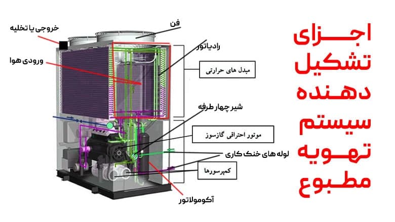 استفاده از سیستم تهویه مطبوع