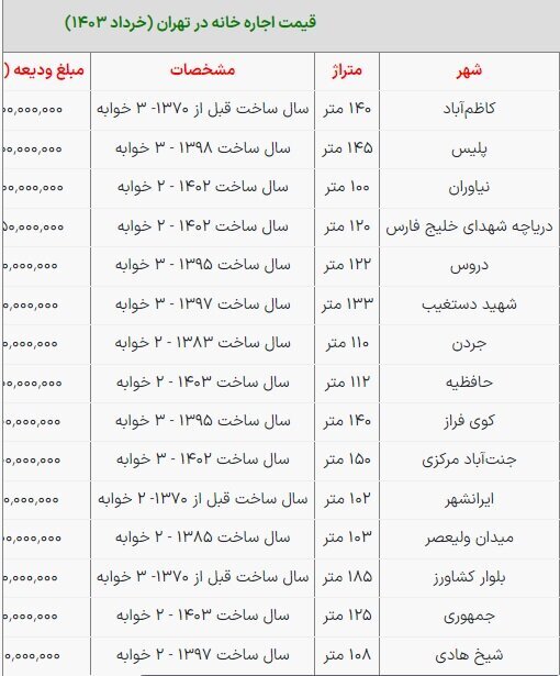قیمت اجاره‌بها مسکن در مناطق مختلف تهران +جدول