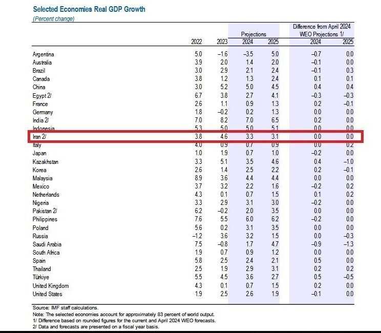 پیش‌بینی صندوق بین المللی پول از رشد اقتصاد ایران