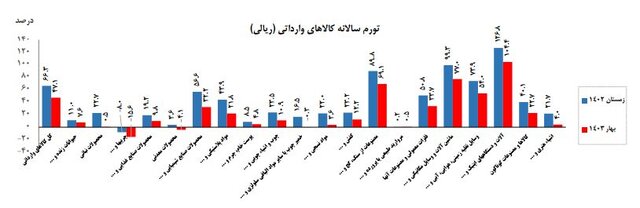 شاخص قیمت کالاهای وارداتی در فصل بهار اعلام شد