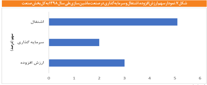 تحلیلی بر کارکردهای نظام حکمرانی صنعت ماشین سازی