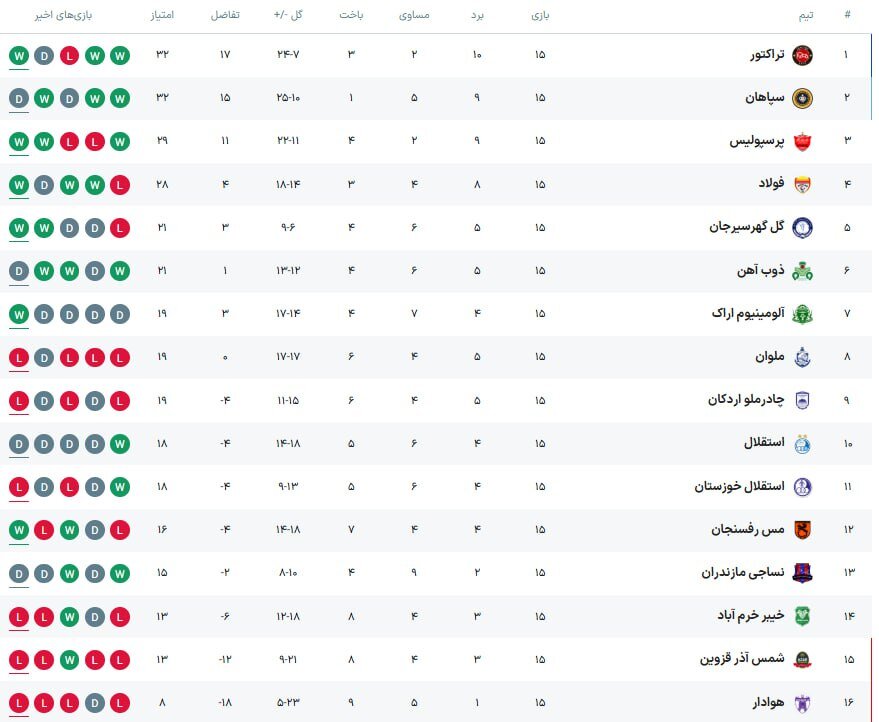 رکوردهای مثبت و منفی نیم فصل اول؛ تراکتور همه را شخم زد - خبرگزاری آنلاین | اخبار ایران و جهان رکوردهای مثبت و منفی نیم فصل اول؛ تراکتور همه را شخم زد