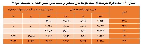 کاهش فاصله طبقاتی آرمان انقلاب