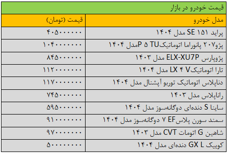 جهش گسترده قیمت ها در بازار خودرو/ آخرین قیمت سمند، پژو، ساینا، دنا و تارا + جدول جهش گسترده قیمتها در بازار خودرو/ آخرین قیمت سمند، پژو، ساینا، دنا و تارا + جدول