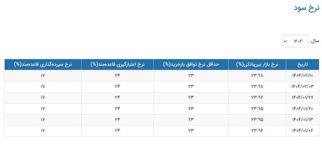 نرخ بهره بین بانکی ثابت ماند نرخ بهره بین بانکی ثابت ماند