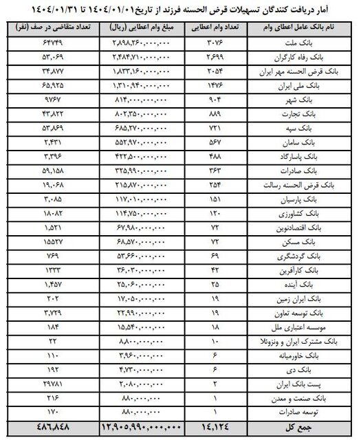 ۱۴ هزار نفر وام فرزندآوری گرفتند/ ۴۸۶ هزار نفر در صف ماندند ۱۴ هزار نفر وام فرزندآوری گرفتند/ ۴۸۶ هزار نفر در صف ماندند