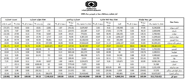 رکوردشکنی بیمه درمان در بازار بیمه! رکوردشکنی بیمه درمان در بازار بیمه!