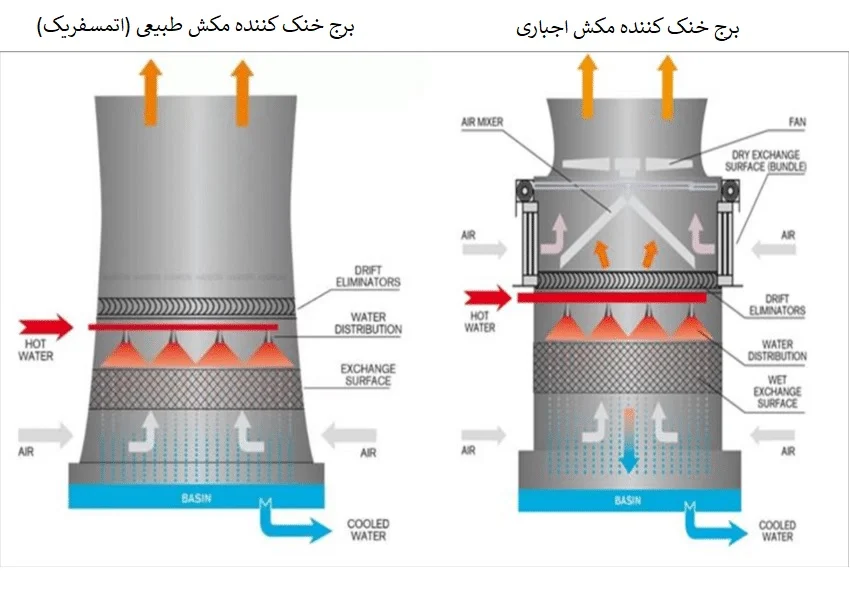 کنترل دما برج خنک کننده