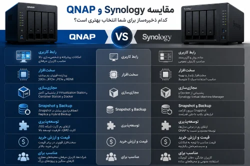 QNAP یا Synology؟ کدام ذخیرهساز برای شرکتها انتخاب بهتری است؟ QNAP