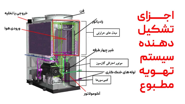استفاده از سیستم تهویه مطبوع استفاده از سیستم تهویه مطبوع