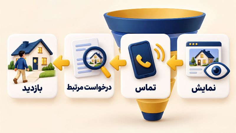 تماس بیشتر را با تماس مرتبط بسنجید